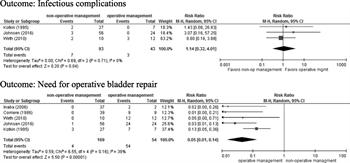 Figure 4. Meta-analysis PICO 3.