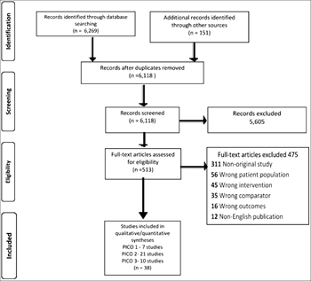 Figure 1. Preferred Reporting Items for Systematic Reviews and Meta-Analyses (PRISMA) chart.